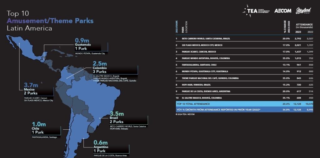 Beto Carrero World é o parque mais visitado da América Latina em 2023 1 O Parque Beto Carrero World foi o parque mais visitado da América Latina em 2023.
