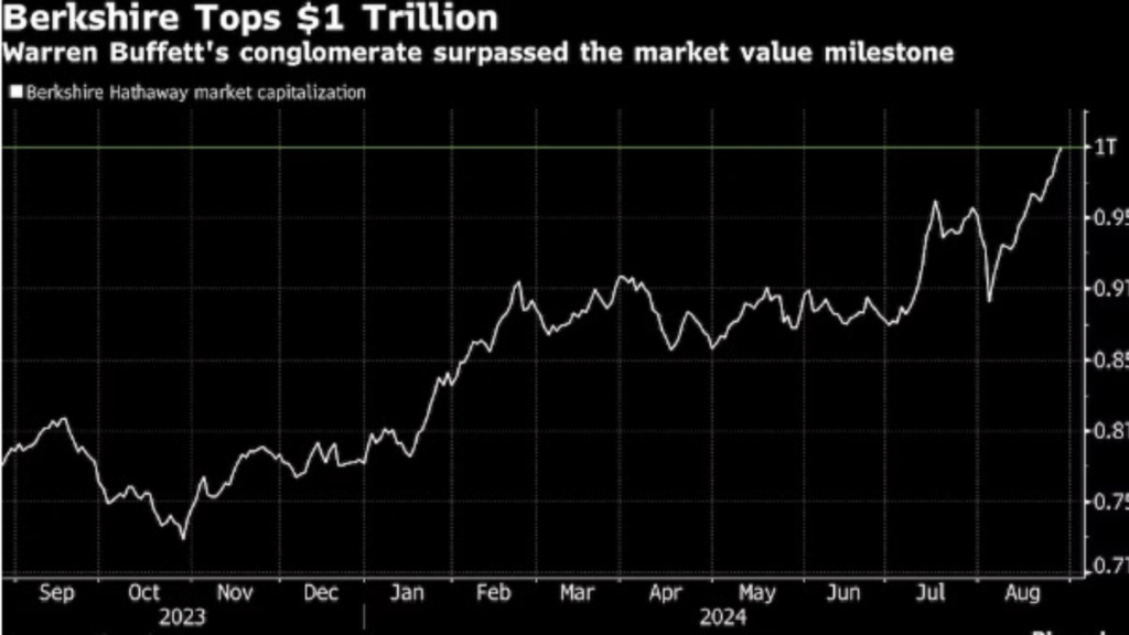 Berkshire, empresa de investimentos, passa a valer mais de US$ 1 trilhão 1 bloomberg