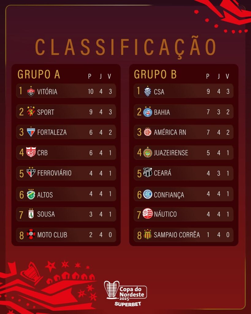 Confira a classificação do Nordestão 2025 após 4 rodadas, com Vitória e CSA na liderança 1 nordestão