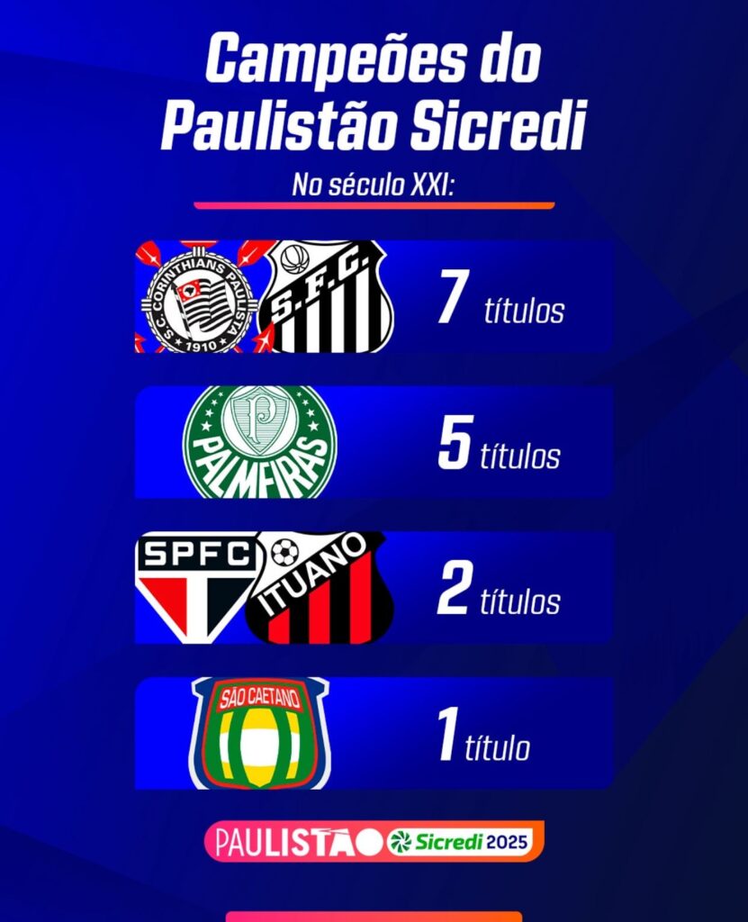 Premiações dos estaduais 2025: valores variam de R$ 5 milhões a nada 1 Campeonatos estaduais