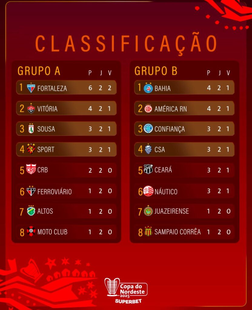 Copa do Nordeste 2025: derrota do Bahia e do Náutico marcam a rodada 1 tabela copa do nordeste