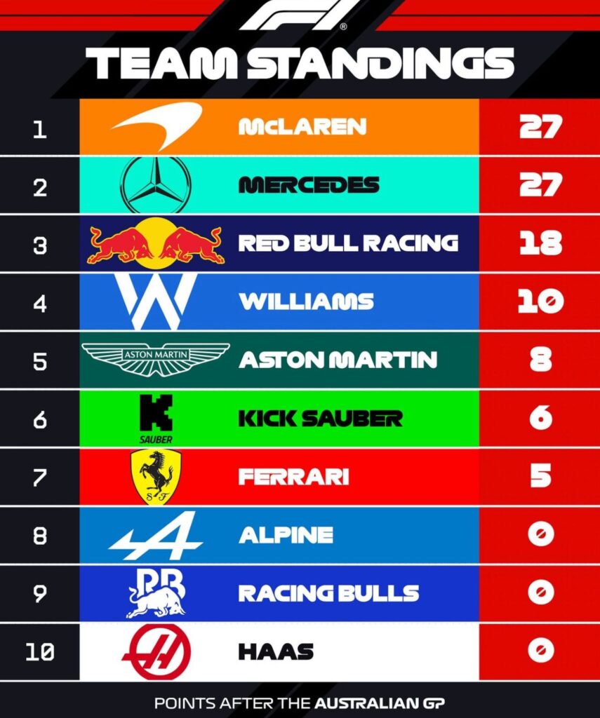 Fórmula 1: Lewis Hamilton conquista pole para corrida sprint na China 2 construtores