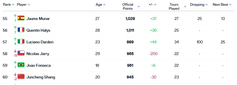 João Fonseca alcança o melhor ranking da carreira 1 Ranking mundial Tênis João Fonseca