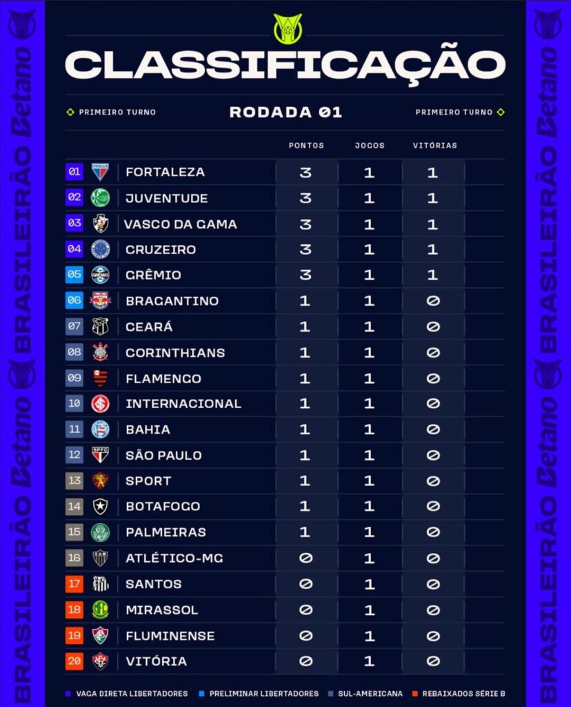 Brasileirão 2025: clássicos e confrontos decisivos movimentam a segunda rodada 1 Brasileirão