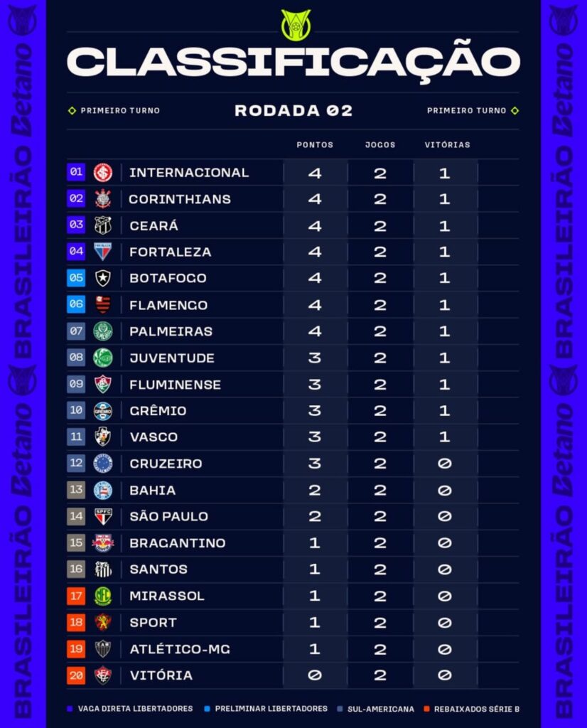 Brasileirão 2025: 2ª rodada contou com estreia de técnico, goleada e invencibilidade 1 rodada 2