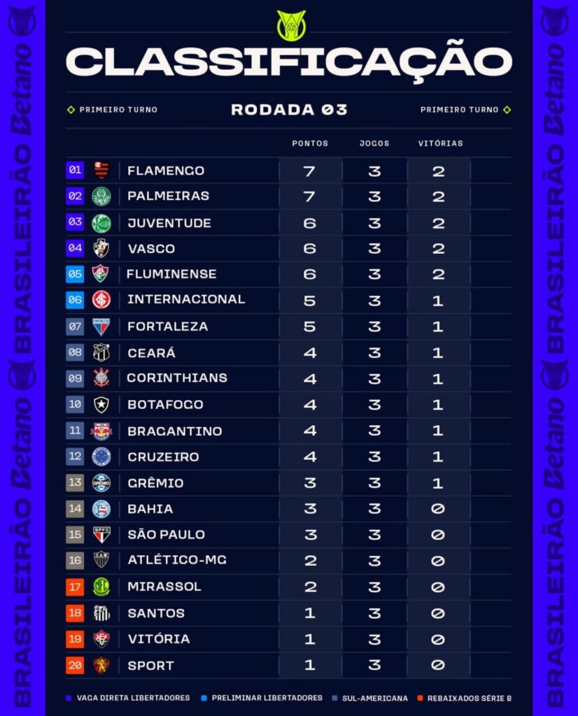 Brasileirão 2025: Flamengo e Palmeiras lideram após três rodadas 1 Brasileirão