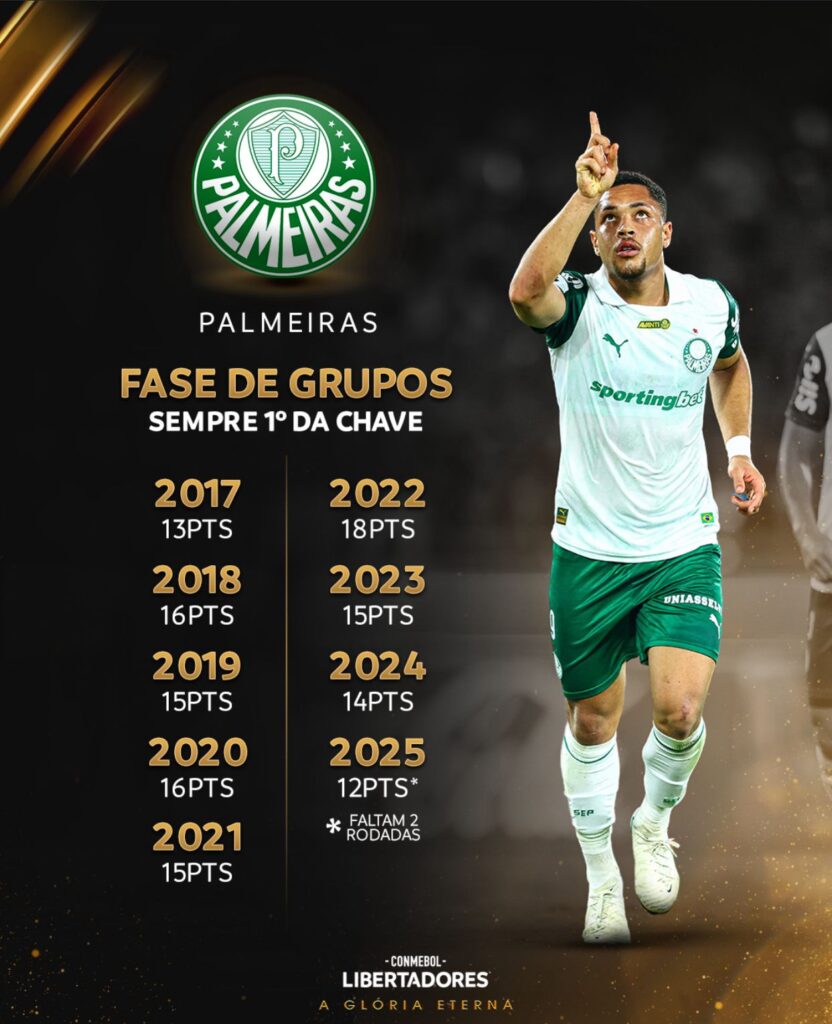 Libertadores 2025: Palmeiras avança com 100% de aproveitamento e outros times tentam classificação 1 Libertadores