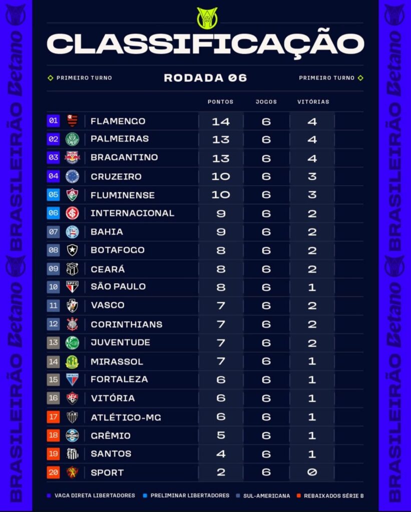 Brasileirão 2025: confira os jogos da 7ª rodada e o que esperar no fim de semana decisivo 2 Brasileirão