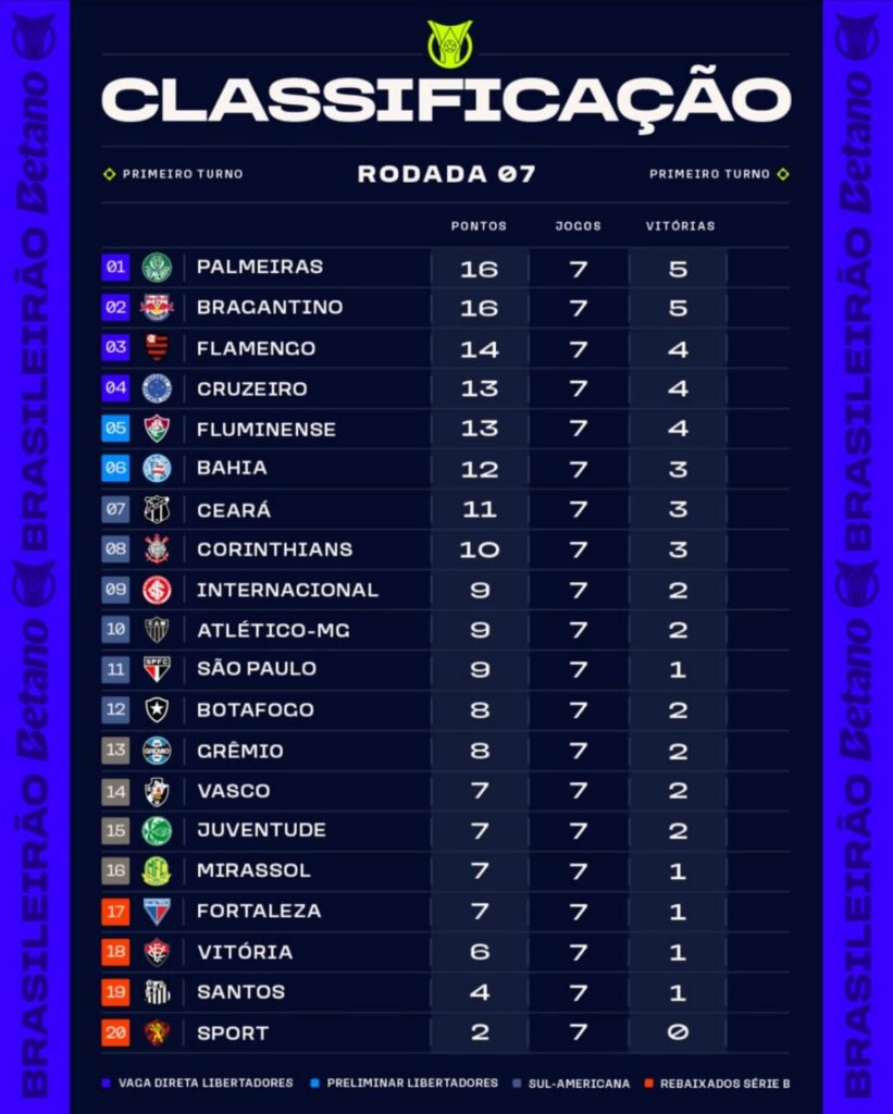 Brasileirão 2025: Palmeiras e Red Bull Bragantino dividem liderança após 7 rodadas 2 Brasileirão Rodada