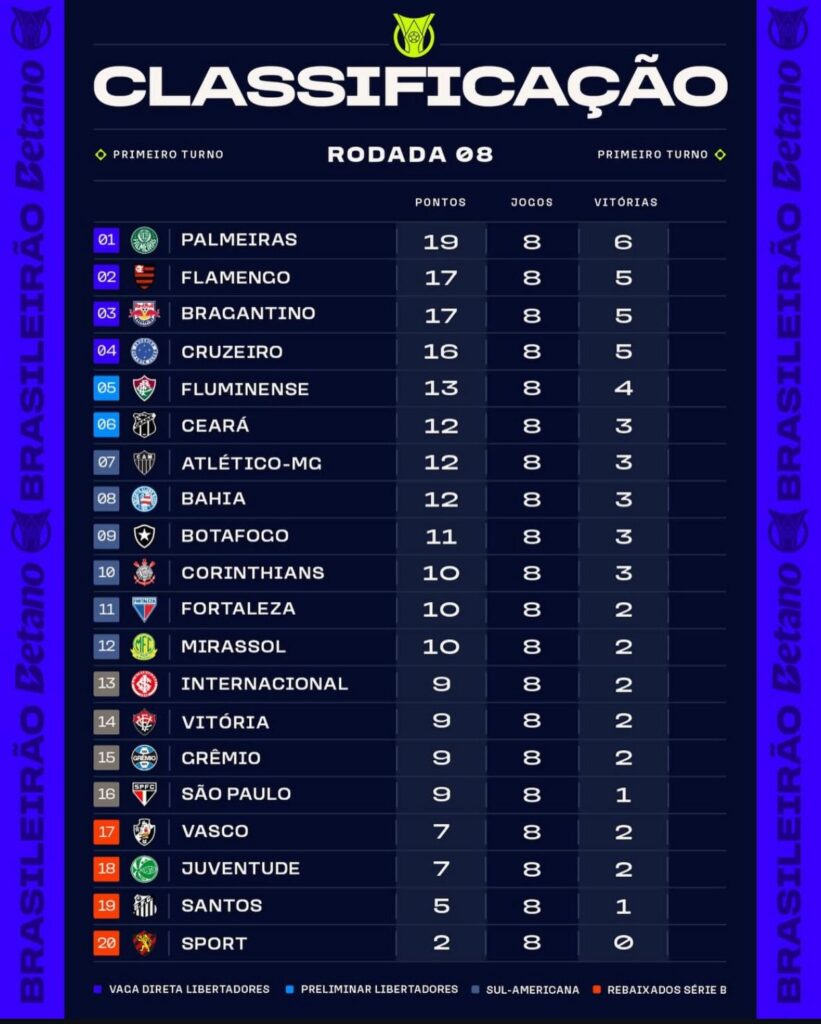 Nona rodada do Brasileirão 2025 tem clássicos regionais e jogos importantes 2 Jogo, Brasileirão, Oitava rodada