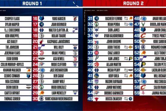 Draft da NBA 2025: veja os 59 selecionados e os destaques das duas rodadas
