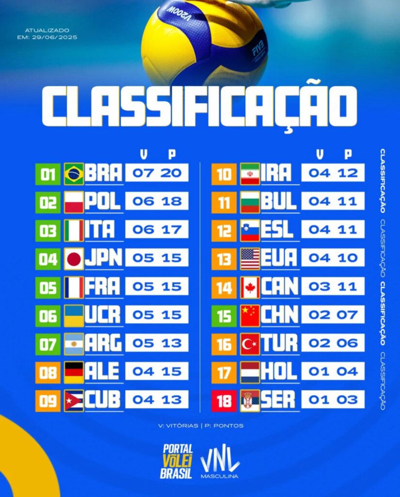 Brasil soma 7 vitórias e lidera Liga das Nações após superar Polônia em Chicago