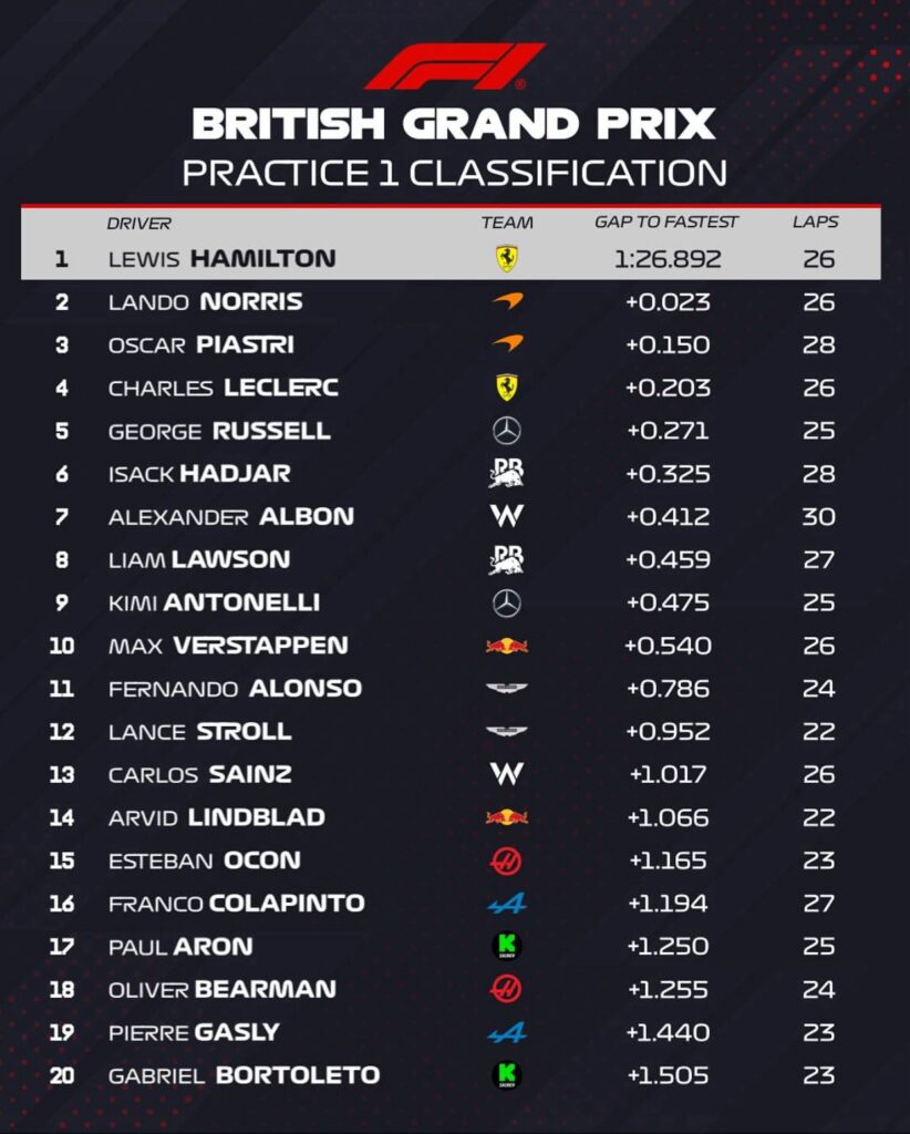 Formula 1: Hamilton lidera Treino Livre 1 e Norris reage no treino livre 2