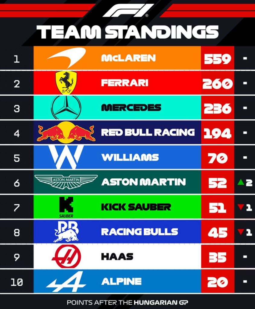 Formula 1: Norris vence GP da Hungria e Bortoleto brilha com 6° lugar 