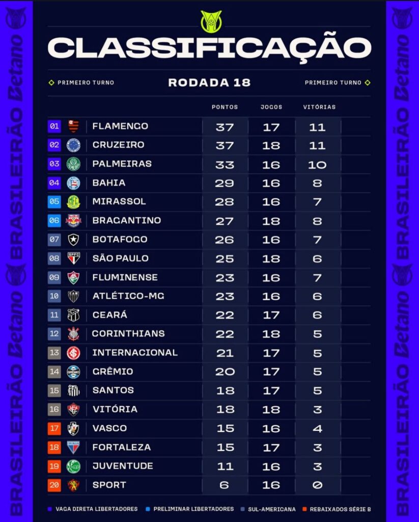 Brasileirão 2025: Os cinco jogos que vão fechar a 19° rodada