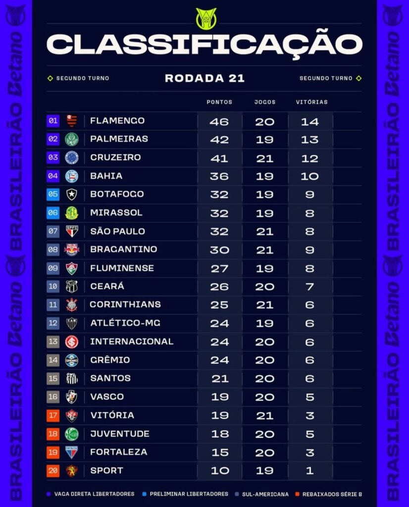 Brasileirão 2025: os confrontos que vão movimentar a 22° rodada