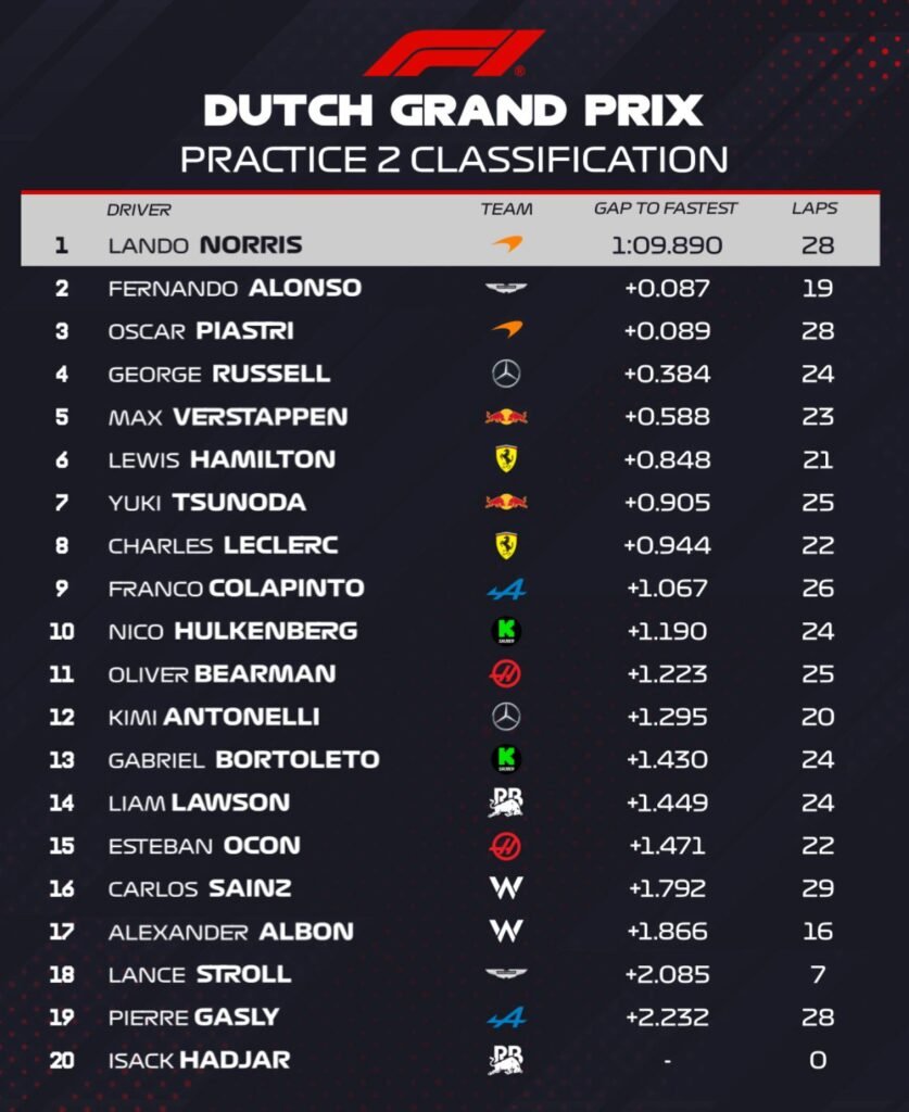 GP da Holanda 2025: Norris domina treinos livres e Bortoleto aparece no top 10